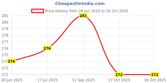 amazon.in yashika Women's Printed Dress Material - Unstitched Crepe Fabric Kurti, Pants & Dupatta Set (AZ-YS-P4-KUNDAN PURPLE) yashika Price History Graph from 28 Jun 2025 to 25 Oct 2025