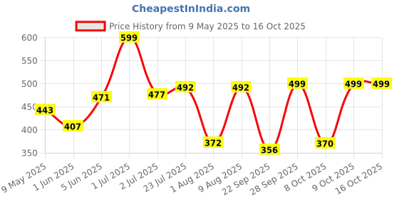 amazon.in bata Women's PRINTED FITNESS Ballerina bata Price History Graph from 9 May 2025 to 15 Oct 2025