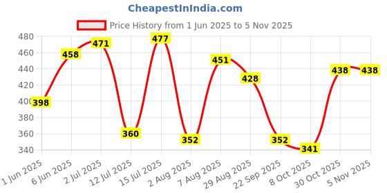 amazon.in bata Women's PRINTED FITNESS Ballerina bata Price History Graph from 1 Jun 2025 to 2 Nov 2025