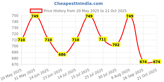 amazon.in mom&bae Women's Printed Flared Anarkali Maternity Dress, Feeding Kurti with Concealed Zip mom&bae Price History Graph from 20 May 2025 to 21 Oct 2025