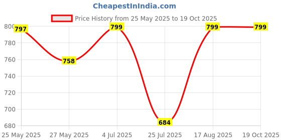 amazon.in swarnkar creation Women's Printed Flared Maternity Kurti with Zipper, Cotton Feeding Kurta for Pre & Post Pregnancy swarnkar creation Price History Graph from 25 May 2025 to 17 Oct 2025
