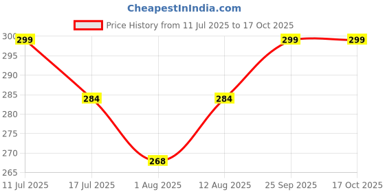 amazon.in anand sarees Women's Printed, Geometric Print Bandhani Georgette Saree with Matching Blouse Piece | Stylish & Beautiful Fancy Saree for Festivals, Wedding, Parties, Casual Outings (Yellow, Maroon) anand sarees Price History Graph from 11 Jul 2025 to 15 Oct 2025