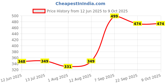 amazon.in siril Women's Printed Georgette Saree with Blouse Combo Pack Of 2 siril Price History Graph from 12 Jun 2025 to 8 Oct 2025