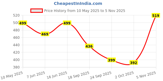 amazon.in yashika Women's Printed Georgette Satin Saree with Lace Border and Blouse Material yashika Price History Graph from 10 May 2025 to 5 Nov 2025