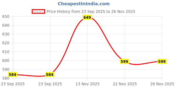 amazon.in ghan sals Women's Printed Georgette With Sattin Saree With Unstiched Blouse ghan sals Price History Graph from 23 Sep 2025 to 25 Nov 2025