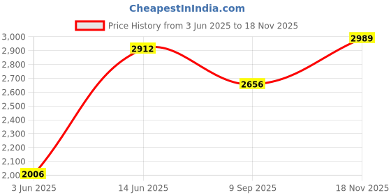 amazon.in monte carlo Womens Printed Grey Collar Neck Full Sleeve Tracksuit 224067752-1 monte carlo Price History Graph from 3 Jun 2025 to 18 Nov 2025