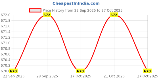 amazon.in showoffff Women's Printed High Neck showoffff Price History Graph from 22 Sep 2025 to 27 Oct 2025