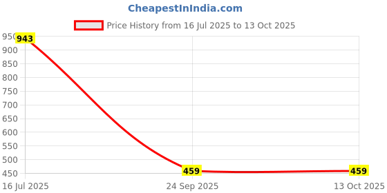 amazon.in marks & spencer Womens Printed High Rise Loose Fit Trouser marks & spencer Price History Graph from 16 Jul 2025 to 12 Oct 2025