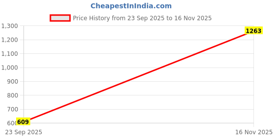 amazon.in marks & spencer Womens Printed High Rise Regular Fit Trouser marks & spencer Price History Graph from 23 Sep 2025 to 16 Nov 2025
