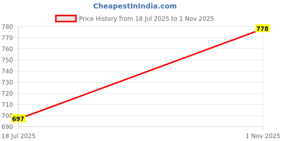 amazon.in prolific Women's Printed High-Top Sneakers prolific Price History Graph from 18 Jul 2025 to 1 Nov 2025
