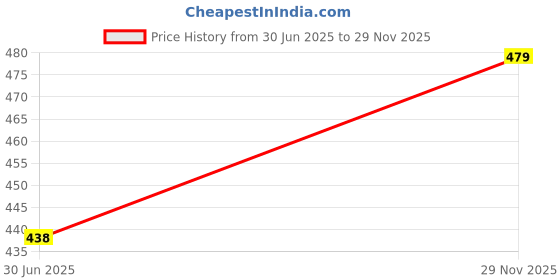 amazon.in iuga Women's Printed Knee Length Sleeveless Shrug iuga Price History Graph from 30 Jun 2025 to 29 Nov 2025