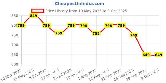 amazon.in rangnavi Women's Printed Kurta with Palazzo & Dupatta | Ethnic set | Kurta set rangnavi Price History Graph from 10 May 2025 to 9 Oct 2025