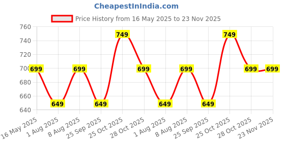 amazon.in sidhidata Women's Printed Linen Cotton Saree With Unstitched Blouse Piece (ST ChuiMui White_White_Free Size) sidhidata Price History Graph from 16 May 2025 to 22 Nov 2025