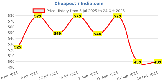 amazon.in masalli fashion Women's Printed Linen Waistcoat masalli fashion Price History Graph from 3 Jul 2025 to 23 Oct 2025