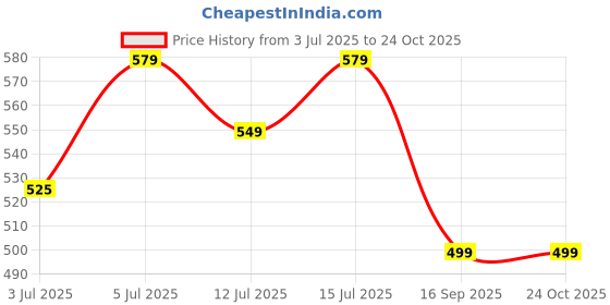 amazon.in masalli fashion Women's Printed Linen Waistcoat masalli fashion Price History Graph from 3 Jul 2025 to 23 Oct 2025