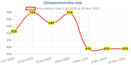 amazon.in masalli fashion Women's Printed Linen Waistcoat masalli fashion Price History Graph from 2 Jul 2025 to 19 Nov 2025