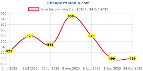amazon.in masalli fashion Women's Printed Linen Waistcoat masalli fashion Price History Graph from 2 Jul 2025 to 23 Oct 2025