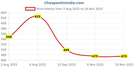 amazon.in masalli fashion Women's Printed Linen Waistcoat masalli fashion Price History Graph from 2 Aug 2025 to 18 Nov 2025