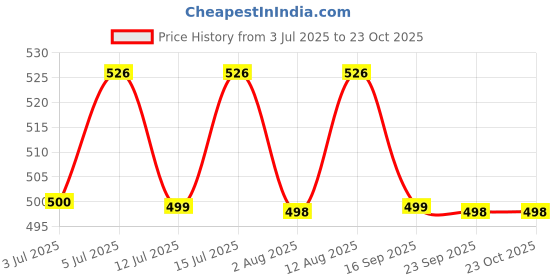 amazon.in masalli fashion Women's Printed Linen Waistcoat (in, Alpha, M, Regular, Black & White) masalli fashion Price History Graph from 3 Jul 2025 to 23 Oct 2025