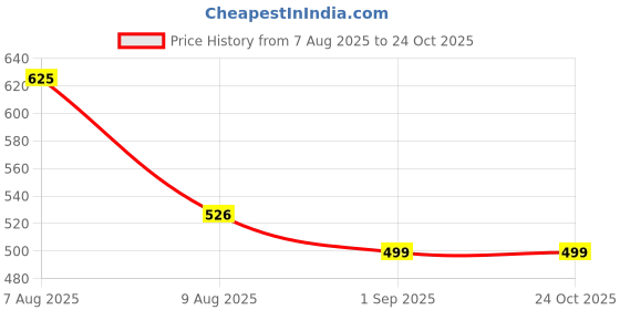 amazon.in masalli fashion Women's Printed Linen Waistcoat (in, Alpha, XL, Regular, Black & White) masalli fashion Price History Graph from 7 Aug 2025 to 23 Oct 2025