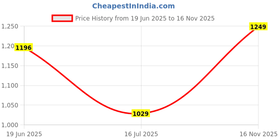 amazon.in monte carlo Womens Printed Lower (224067727) monte carlo Price History Graph from 19 Jun 2025 to 16 Nov 2025