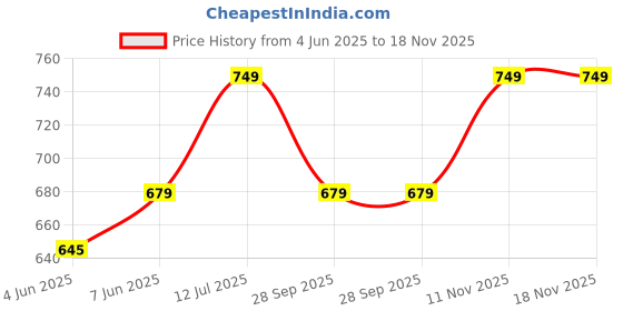 amazon.in henal Women's Printed Maternity Dress Pregnancy Casual 3/4 Sleeve Dual Zipped for Feeding Nursing Maternity Comfort Dress Kurta - Orange henal Price History Graph from 4 Jun 2025 to 18 Nov 2025