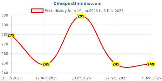 amazon.in bummer Women's Printed Micro Modal Bikinis Panties | Soft & Breathable Underwear | Pack of 1 bummer Price History Graph from 10 Jun 2025 to 2 Dec 2025