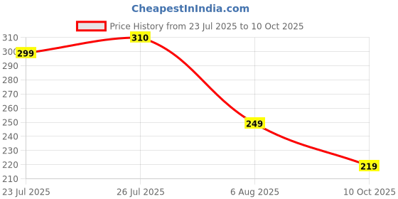 amazon.in bummer Women's Printed Micro Modal Bikinis Panties | Soft & Breathable Underwear | Pack of 1 bummer Price History Graph from 23 Jul 2025 to 10 Oct 2025