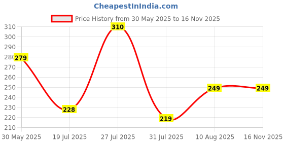 amazon.in bummer Women's Printed Micro Modal Bikinis Panties | Soft & Breathable Underwear | Pack of 1 bummer Price History Graph from 30 May 2025 to 15 Nov 2025