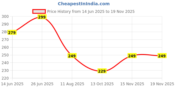 amazon.in bummer Women's Printed Micro Modal Bikinis Panties | Soft & Breathable Underwear | Pack of 1 bummer Price History Graph from 14 Jun 2025 to 15 Nov 2025