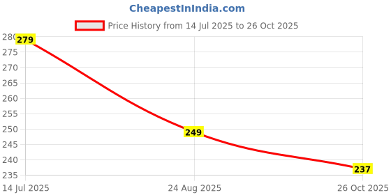 amazon.in bummer Women's Printed Micro Modal Bikinis Panties | Soft & Breathable Underwear | Pack of 1 bummer Price History Graph from 14 Jul 2025 to 26 Oct 2025