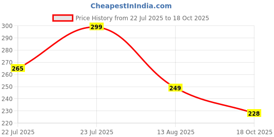 amazon.in bummer Women's Printed Micro Modal Bikinis Panties | Soft & Breathable Underwear | Pack of 1 bummer Price History Graph from 22 Jul 2025 to 18 Oct 2025