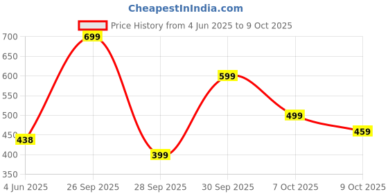amazon.in bummer Women's Printed Micro Modal Bikinis Panties | Soft & Breathable Underwear |Combo Pack of 2 bummer Price History Graph from 4 Jun 2025 to 9 Oct 2025