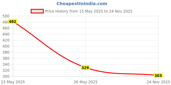 amazon.in bummer Women's Printed Micro Modal Boyshorts Panties | Soft & Breathable Underwear | Pack of 1 bummer Price History Graph from 15 May 2025 to 24 Nov 2025