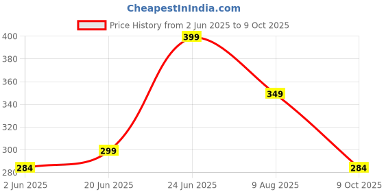 amazon.in bummer Women's Printed Micro Modal Hipsters Panties | Soft & Breathable Underwear | Pack of 1 bummer Price History Graph from 2 Jun 2025 to 9 Oct 2025