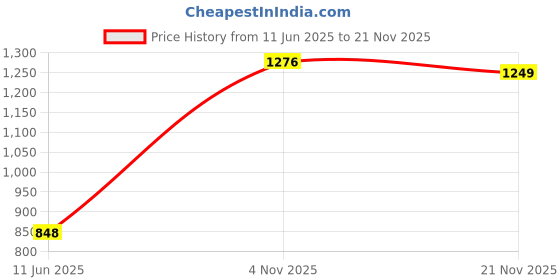 amazon.in monte carlo Women's Printed Mid-Rise Lower | Regular Fit | Drawstring Waist | Soft & Comfortable Casual Joggers for Women monte carlo Price History Graph from 11 Jun 2025 to 21 Nov 2025