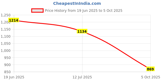 amazon.in monte carlo Women's Printed Mid-Rise Lower | Regular Fit | Drawstring Waist | Soft & Comfortable Casual Joggers for Women monte carlo Price History Graph from 19 Jun 2025 to 5 Oct 2025