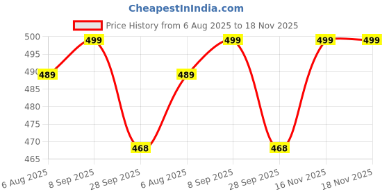 amazon.in club a9 Womens Printed Night Suit Co-Ord Set of Top & Shorts (SA_C-ORD_102(P), Black) club a9 Price History Graph from 6 Aug 2025 to 18 Nov 2025