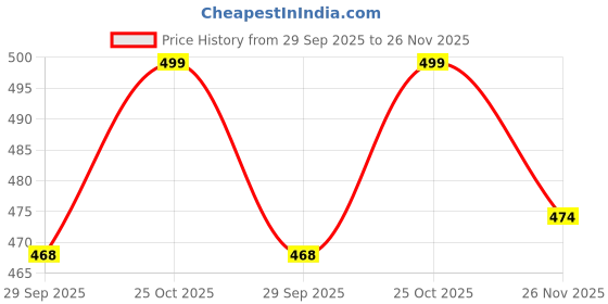 amazon.in club a9 Womens Printed Night Suit Co-Ord Set of Top & Shorts (SA_C-ORD_103(P),Melange) club a9 Price History Graph from 29 Sep 2025 to 26 Nov 2025