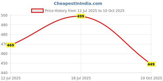 amazon.in club a9 Womens Printed Night Suit Co-Ord Set of Top & Shorts (SA_C-ORD_106(P), Peach Smile Set) club a9 Price History Graph from 12 Jul 2025 to 10 Oct 2025
