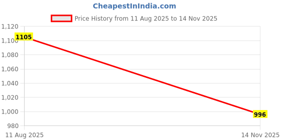 amazon.in soulemo Women's Printed Nighty (Alpine) 1629 soulemo Price History Graph from 11 Aug 2025 to 14 Nov 2025