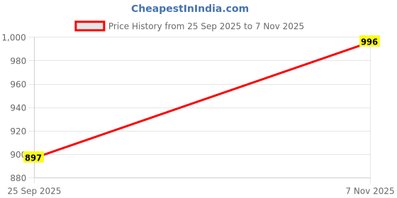 amazon.in soulemo Women's Printed Nighty (Alpine Slim-Fit) 1634 soulemo Price History Graph from 25 Sep 2025 to 7 Nov 2025