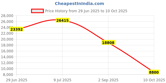 amazon.in maya womens Printed Pant Set maya Price History Graph from 29 Jun 2025 to 10 Oct 2025