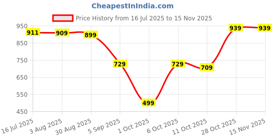 amazon.in stellers Women's Printed Polos T-Shirt's |Feather Touch Feel |Regular Fit| Odour Resistant| Anti-Static| Wrinkle Free | Quick Dry | Stretchable | Lightweight | Sweat-Proof stellers Price History Graph from 16 Jul 2025 to 15 Nov 2025