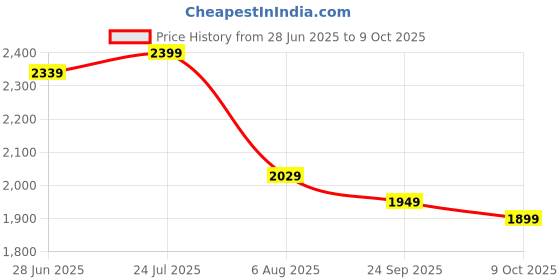 amazon.in libas Women's Printed Poly Chiffon Straight Kurta Trouser With Dupatta Set libas Price History Graph from 28 Jun 2025 to 9 Oct 2025