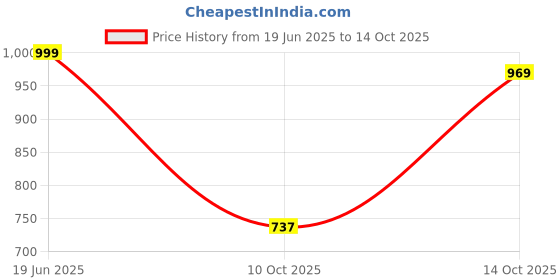 amazon.in libas Women's Printed Poly Crepe Straight Salwar Kurta Dupatta libas Price History Graph from 19 Jun 2025 to 14 Oct 2025
