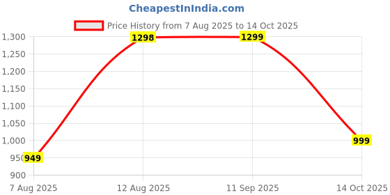 amazon.in libas Women's Printed Poly Crepe Straight Salwar Kurta Dupatta libas Price History Graph from 7 Aug 2025 to 14 Oct 2025