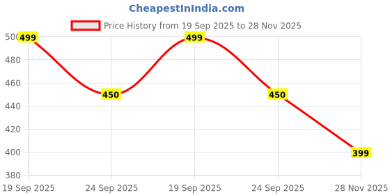 amazon.in fabme Women's Printed Polycotton Nightdress, Maxi Nighty Pack of 2 fabme Price History Graph from 19 Sep 2025 to 28 Nov 2025