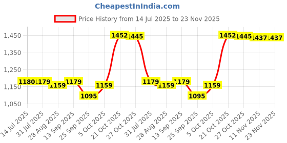 amazon.in allen solly Women's Printed Polyester Collar Neck Regular Fit Top allen solly Price History Graph from 14 Jul 2025 to 23 Nov 2025