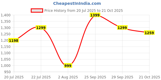 amazon.in indo era Women's Printed Pure Cotton Calf Length Straight Kurta & Pant with Dupatta Set (KH0SG5416) indo era Price History Graph from 20 Jul 2025 to 21 Oct 2025